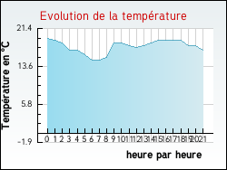 Evolution de la température de la ville de L'Hôpital